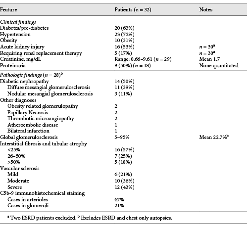 Clinicopathologic features of the kidneys