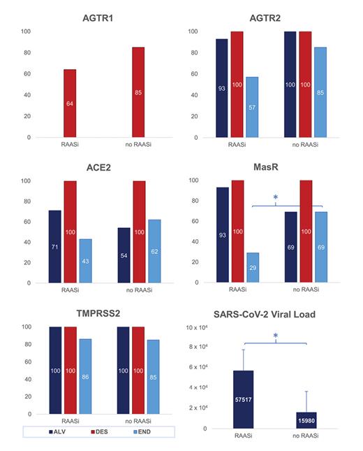 Fig. 3. Trends in % positivity of RAAS components and SARS-CoV-2 entry factors in lethal COVID-19 cases, grouped by intake of RAASi. A lower incidence of endothelial positivity of AGTR2, ACE2, and MasR is noted in cases with RAASi-intake. Conversely, ALV positivity is higher for ACE2 and MasR amongst cases with RAASi-intake. *indicates p values &lt;0.05. Viral load is mapped as per 106 RPPH1 copies. ALV, alveolar pneumocyte; DES, desquamated cell; END, endothelium; RAASi, renin-angiotensin-aldosterone system inhibitor; SARS-CoV-2, severe acute respiratory syndrome coronavirus-2; AGTR1, angiotensin receptor 1; AGTR2, angiotensin receptor 2; ACE2, angiotensin converting enzyme-2; MasR, Mas-receptor; TMPRSS2, transmembrane protease serine subtype 2; RPPH1, RNase P-gene.
