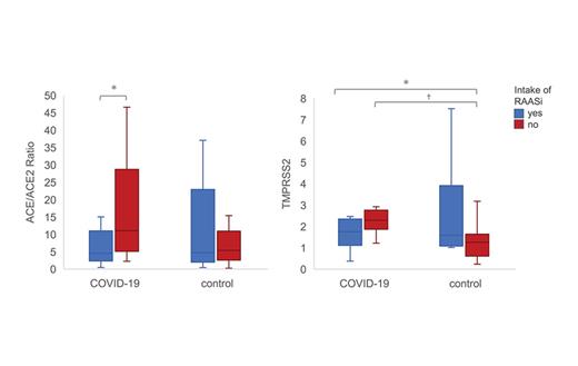 Fig. 5. Gene expression analysis of ACE/ACE2 ratio and TMPRSS2 in COVID-19 versus controls. Left: patients with RAASi-intake have a significantly lower ACE/ACE2 ratio amongst COVID-19 patients (*p &lt; 0.05), while there was no significant difference in the control arm. Right: TMPRSS2 gene expression did not significantly differ with RAASi-intake. An overall significantly lower TMPRSS2 expression was observed in COVID-19 versus controls, irrespective of RAASi-intake (*p &lt; 0.05). Amongst patients without RAASi-intake, TMPRSS2 expression was higher in COVID-19 (✝p &lt; 0.01). ACE/ACE2, angiotensin converting enzyme/angiotensin converting enzyme-2; TMPRSS2, transmembrane protease serine subtype 2; COVID-19, coronavirus disease 2019; RAASi, renin-angiotensin-aldosterone system inhibitor.