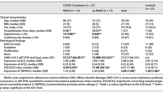 Clinical characteristics of COVID-19 patients, classified according to RAASi-intake, in comparison with age-matched controls