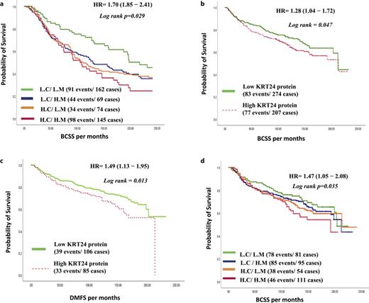 Survival curves representing BCSS and DMFS based on KRT24 protein expression pattern in the Nottingham BC cohort. a Cumulative BCSS of patients stratified by combined cytoplasmic and membranous KRT24 protein expression. b Cumulative BCSS of patients who received chemotherapy stratified by cytoplasmic KRT24 protein expression. c Cumulative DMFS of patients who received chemotherapy stratified by cytoplasmic KRT24 protein expression. d Cumulative BCSS of patients who received chemotherapy stratified by combined cytoplasmic KRT24 protein expression.