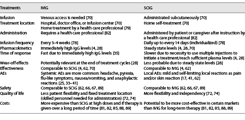  Characteristics of IVIG and SCIG