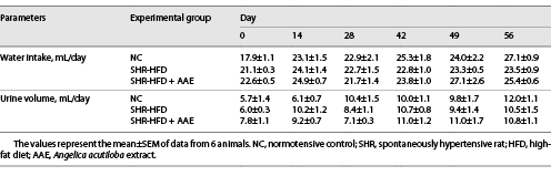  Changes in water intake and urine volume in the NC, SHR-HFD, and SHR-HFD + AAE groups