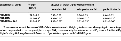  Overall body weight gain and visceral fat weight after 8 weeks in the SHR-NFD, SHR-HFD, and SHR-HFD + AAE groups
