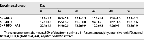  Changes in food intake in the SHR-NFD, SHR-HFD, and SHR-HFD + AAE groups