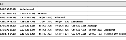League tables showing the results of the network meta-analysis comparing the effects of all drugs including odds ratios and 95% credible intervals