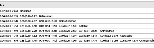 League tables showing the results of the network meta-analysis comparing the effects of all drugs including odds ratios and 95% credible intervals