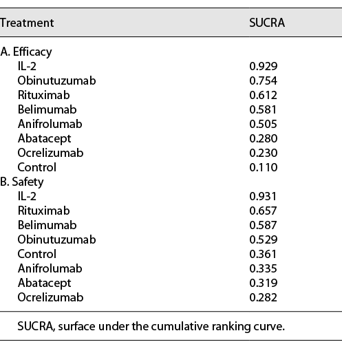 Rank probability of the efficacy of biologic agents based on the number of patients who achieved a complete remission (A) response and the safety based on the number of SAE (B)