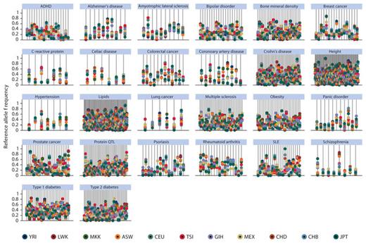 Fig. 1. Allele frequency for each susceptibility locus across all 11 HapMap populations grouped by disease/trait. Each line represents a SNP and the allele frequencies for each population are plotted as colored dots along the line. The legend shows the color code for the populations. ASW (African ancestry in Southwest USA), CEU (Utah residents with Northern and Western European ancestry from the CEPH collection), CHB (Han Chinese in Beijing, China), CHD (Chinese in Metropolitan Denver, Colorado), GIH (Gujarati Indians in Houston, Texas), JPT (Japanese in Tokyo, Japan), LWK (Luhya in Webuye, Kenya), MEX (Mexican ancestry in Los Angeles, California), MKK (Maasai in Kinyawa, Kenya), TSI (Tuscans in Italy), and YRI (Yoruba in Ibadan, Nigeria).