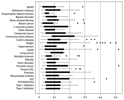 Fig. 2. Boxplots showing distribution of FST values by disease/trait. The dots represent outliers or extreme values.