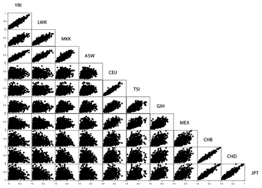 Fig. 3. Pair-wise population scatter diagram showing correlation between allele frequencies across all 621 loci. Abbreviations of the different groups are the same as in figure 1.