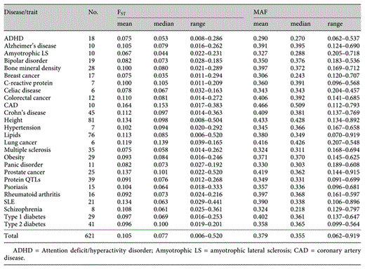 Summary of FST and minor allele frequency (MAF) for the GWAS loci for all 26 diseases/traits studied