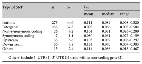 Summary of FST values by type of SNP