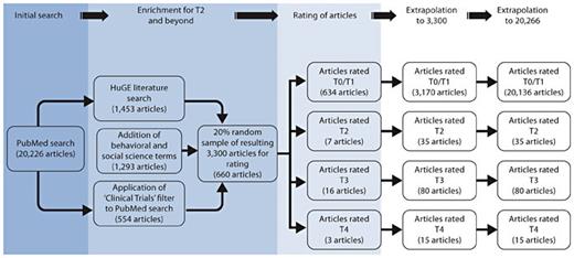Fig. 2. Methodology and results from the literature analysis of cancer genetics research articles, 2007.