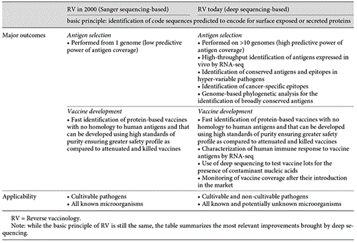 Comparison of reverse vaccinology in the year 2000 and today, after the introduction of deep sequencing technologies