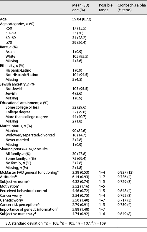  Participant characteristics (n = 110)