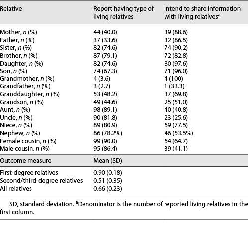  Intentions to communicate about updated multigene panel test results with different types of family members (n = 110)