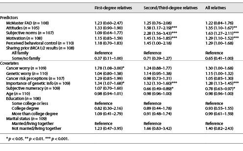 Univariate associations between predictors and covariates (crude odds ratio (95% CI)) on intention to communicate to family members about genetic test results
