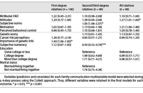  Impact of all predictors (adjusted odds ratio [95% CI]) on intention to communicate with family members about genetic test results