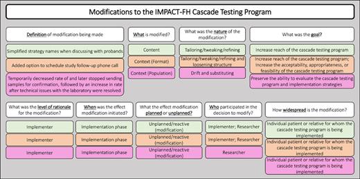 Modifications made to the IMPACT-FH Cascade Testing Program documented and visualized in the FRAME-IS. Three modifications were made to the IMPACT-FH cascade testing program. Each modification is described using the FRAME-IS.