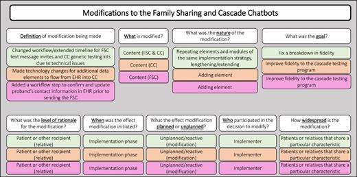 Modifications made to the Family Sharing and Cascade Chatbots documented and visualized in the FRAME-IS. Three modifications were made to the Family Sharing and Cascade Chatbots. Each modification is described using the FRAME-IS.