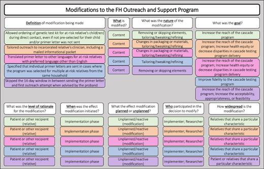 Modifications made to the FH Outreach and Support Program documented and visualized in the FRAME-IS. Five modifications were made to the FH Outreach and Support Program. Each modification is described using the FRAME-IS.