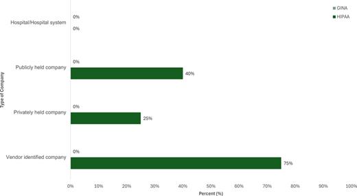 Proportion of companies that mention HIPAA or GINA on their website or in their publicly available terms and conditions of wGT in the context of wellness programs.
