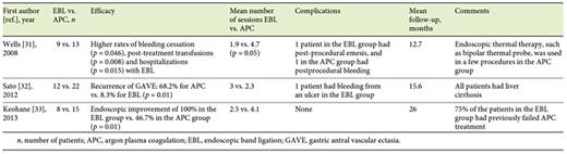 Results of retrospective comparative studies of endoscopic band ligation versus argon plasma coagulation