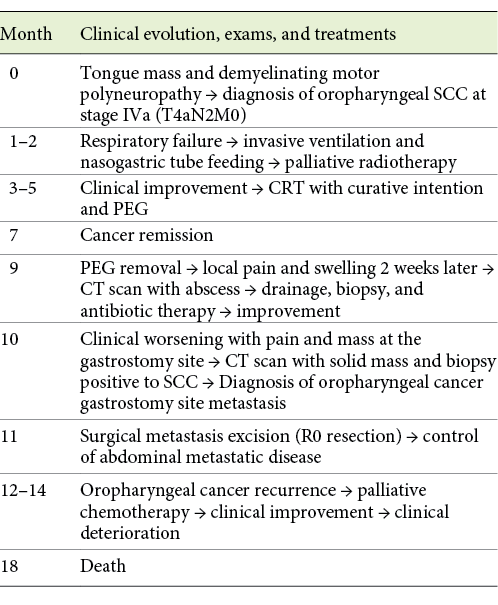 Clinical case timeline