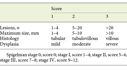 Spigelman classification for duodenal FAP