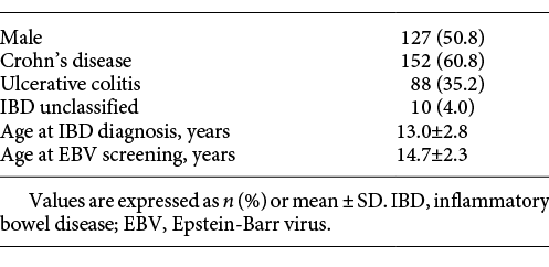 Patient demographics (n = 250)