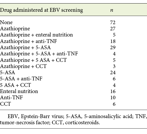 Therapeutics at EBV screening