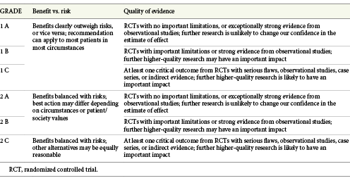 GRADE score according to benefits and risks