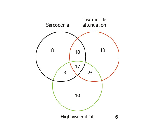 Fig. 1. Venn diagram of number of patients with sarcopenia, low muscle attenuation, and high visceral fat defined with published cut-offs (n = 90).