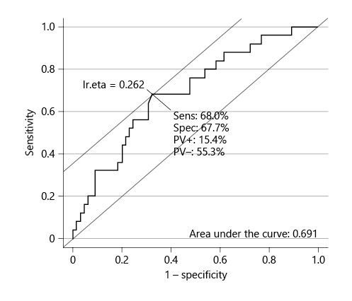 Fig. 2. Receiver-operating characteristics (ROC) curve for major complications as the dependent variable and ASA score and ratio of visceral fat area/skeletal muscle area as independent variables (n = 90). Sens, sensitivity; Spec, specificity; PV+, positive predictive value; PV–, negative predictive value.