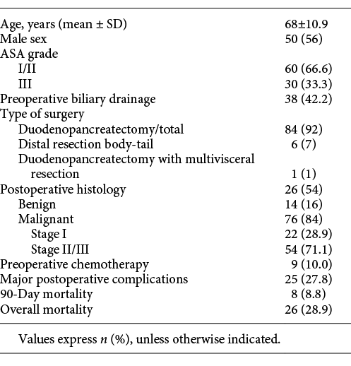 Demographic and clinical data of 90 patients