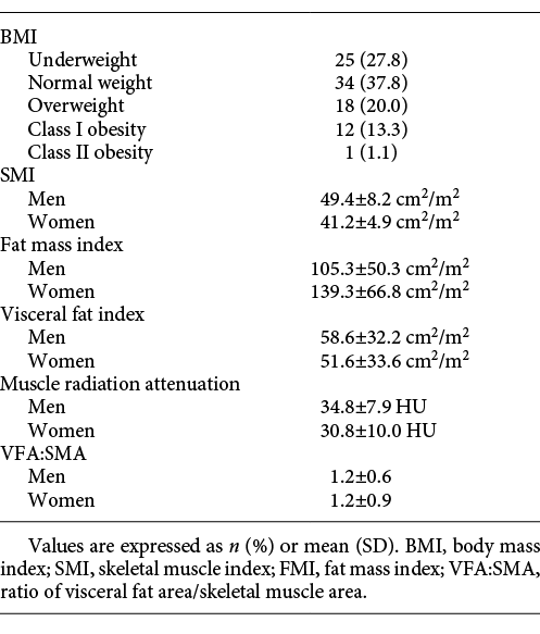 BMI and body composition of 90 patients at diagnosis