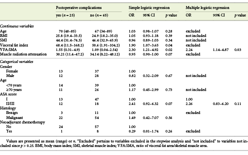 Simple and multiple logistic regression with postoperative complications as the dependent variable