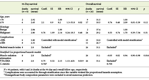 Stratified Cox proportional hazards models of 90-day and overall survival