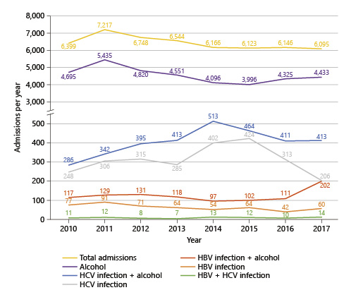 Fig. 1. Annual hospital admissions for liver cirrhosis between 2010 and 2017, by cirrhosis etiology. Total number of admissions decreased (p = 0.044). Admissions for alcoholic cirrhosis remained stable (p = 0.075). Annual admissions for cirrhosis due to hepatitis C (p = 0.861) and hepatitis C plus alcohol (p = 0.082) remained stable. Admissions for cirrhosis due to hepatitis B decreased (p = 0.023), but admissions for cirrhosis due to hepatitis B plus alcohol remained stable (p = 0.393). Admissions for cirrhosis due to both hepatitis B and hepatitis C remained stable (p = 0.395) (Diagnosis-Related Group database).