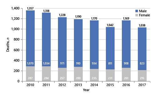 Fig. 2. Annual mortality due to cirrhosis and chronic liver disease between 2010 and 2017, per patient gender [6, 13, 17-21].