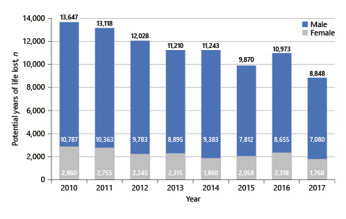Fig. 3. Annual potential years of life lost between 2010 and 2017, per patient gender [13].
