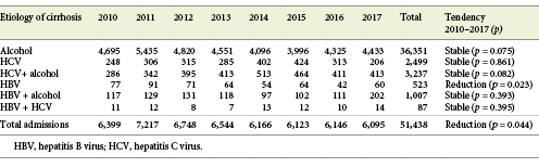 Number and tendency of annual hospital admissions for liver between 2010and2017