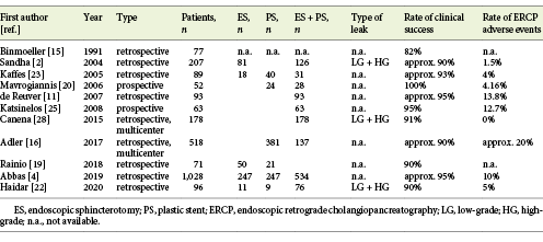 Studies reporting endoscopic management of biliary leaks