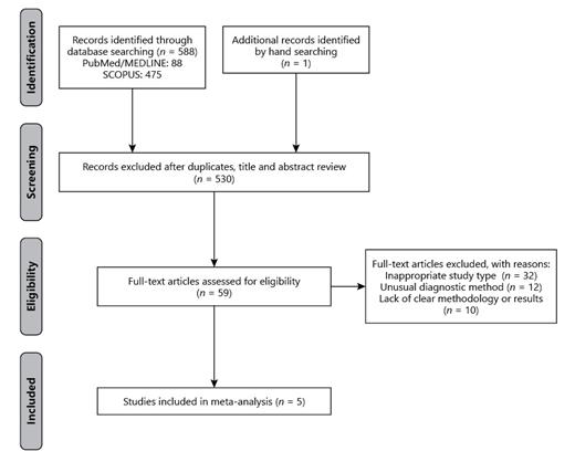 Fig. 1. Flow-chart depicting the study selection process.