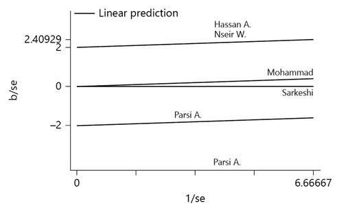 Fig. 2. Assessment of heterogeneity using a Galbraith graph.