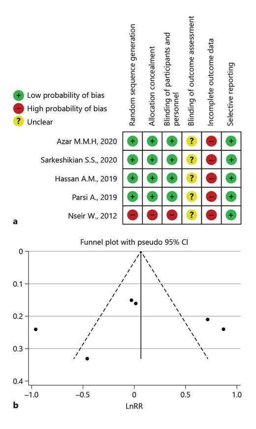 Fig. 3. Risk of bias. a Summarized authors’ judgment about risk of bias items for each included study. b Egger funnel plot of potential publication bias.