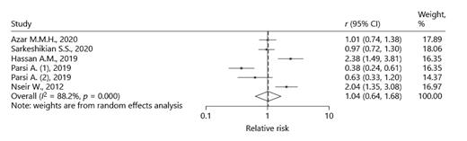 Fig. 4. Pooled RRof all studies describing the effect of statins on H. pylori eradication based on the random effects model.