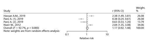 Fig. 5. Pooled RRof studies that administered simvastatin to the intervention group, describing the effect of statins on H. pylori eradication based on the random effects model.