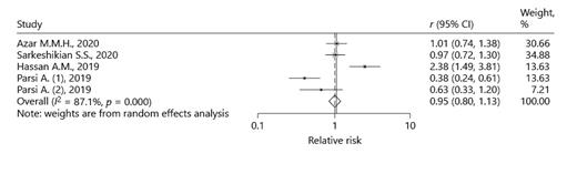 Fig. 6. Pooled RR of studies that used SAT as the assessment test, describing the effect of statins on H. pylori eradication based on the random effects model.
